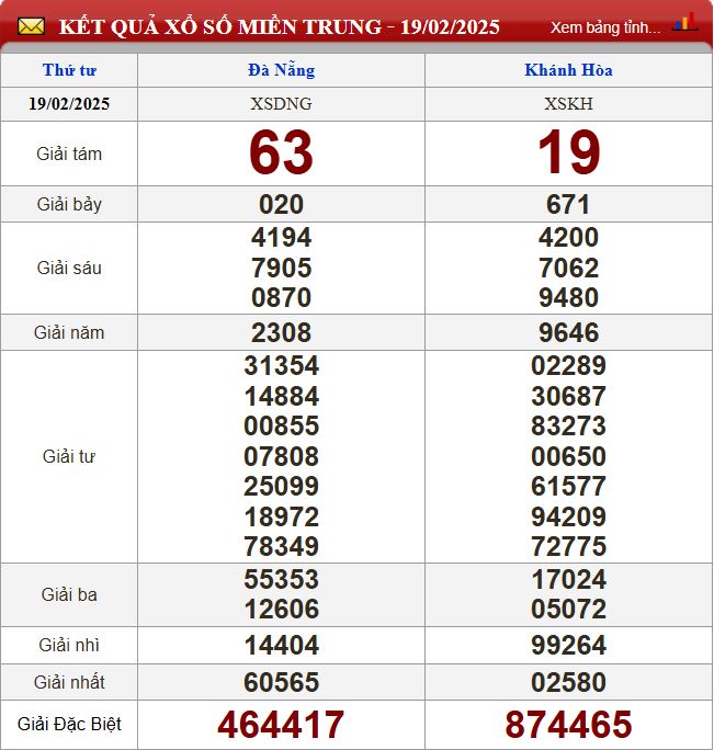 Thống kê lô tô miền Trung- Phân tích kết quả XSMT 26/2/2025 chính xác nhất du doan xsmt 26-2-2025
