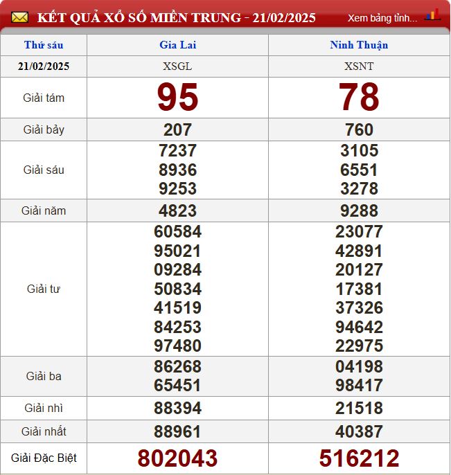 Thống kê lô tô miền Trung- Phân tích kết quả XSMT 28/2/2025 chính xác nhất du doan xsmt 28-2-2025