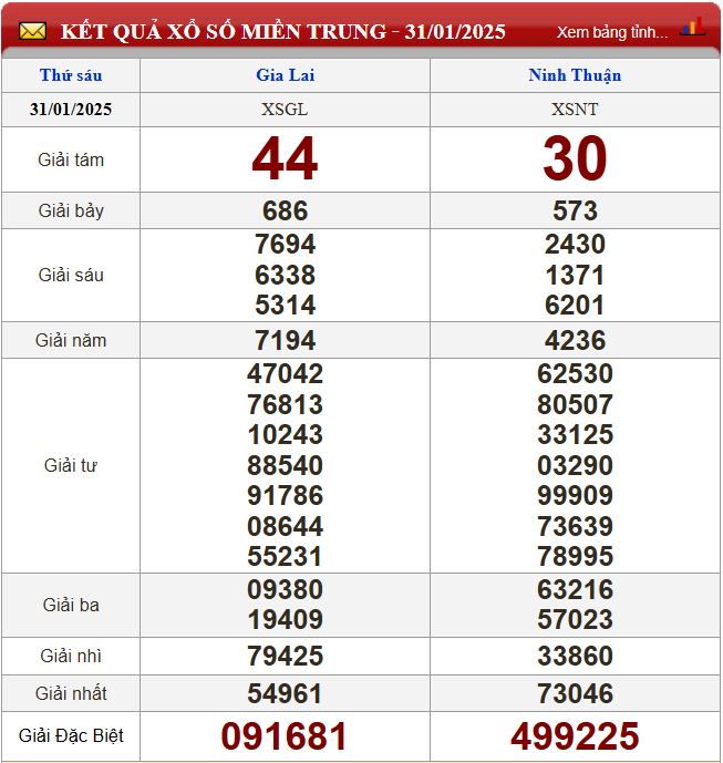 Thống kê lô tô miền Trung- Phân tích kết quả XSMT 7/2/2025 chính xác nhất du doan xsmt 7-2-2025