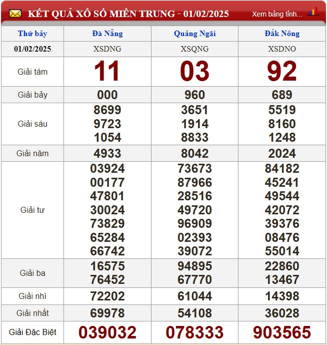 Thống kê lô tô miền Trung- Phân tích kết quả dự đoán XSMT 8/2/2025 chính xác nhất du doan xsmt 8-2-2025
