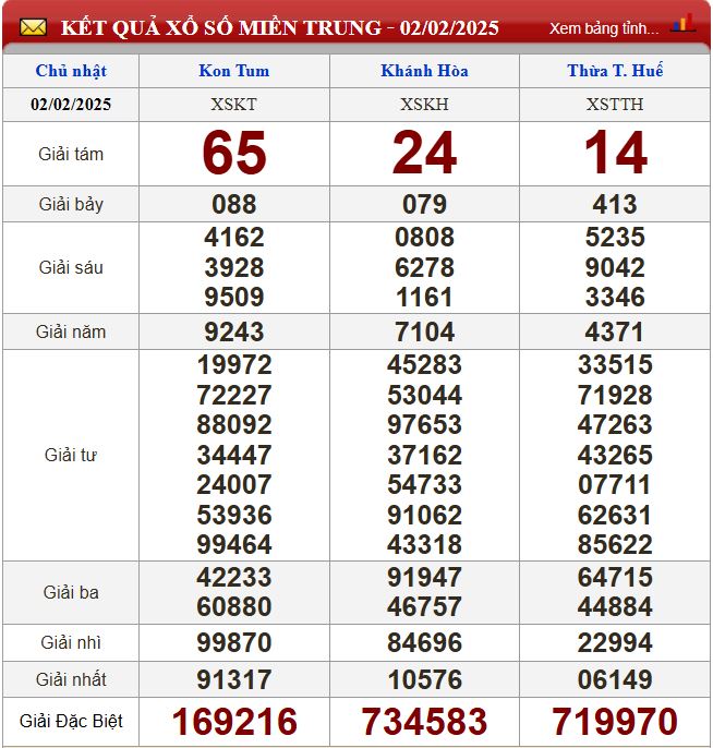 Thống kê lô tô miền Trung- Phân tích kết quả XSMT 9/2/2025 chính xác nhất du doan xsmt 9-2-2025