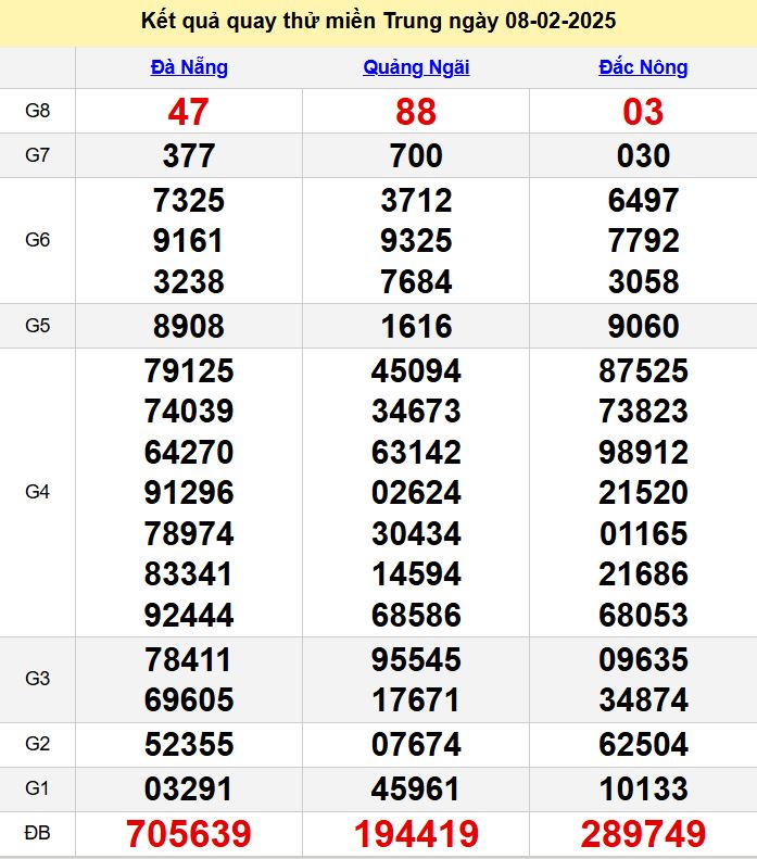 Kết quả quay thử XSMT hôm nay thứ 7 - Dự đoán xsmt 8/2/2025 ket qua quay thu XSMT hom nay - du doan xsmt 8-2-2025