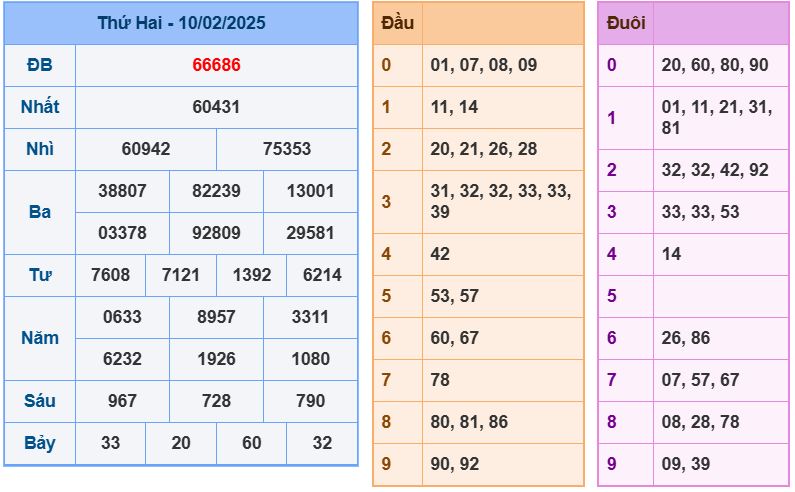 Dự đoán kết quả xổ số miền bắc thứ ba hôm nay ngày 11/2/2025 soi cau xsmb 11-2-2025 chinh xac nhat