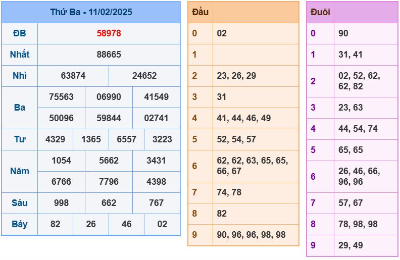 Dự đoán kết quả xổ số miền bắc thứ tư hôm nay ngày 12/2/2025 soi cau xsmb 12-2-2025 chinh xac nhat