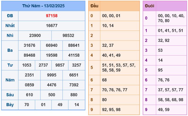 Dự đoán kết quả xổ số miền bắc thứ sáu hôm nay ngày 14/2/2025 soi cau xsmb 14-2-2025 chinh xac nhat
