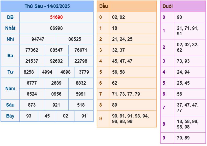 Dự đoán kết quả xổ số miền bắc thứ bảy hôm nay ngày 15/2/2025 soi cau xsmb 15-2-2025 chinh xac nhat