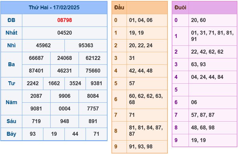 Dự đoán kết quả xổ số miền bắc thứ ba hôm nay ngày 18/2/2025 soi cau xsmb 18-2-2025 chinh xac nhat