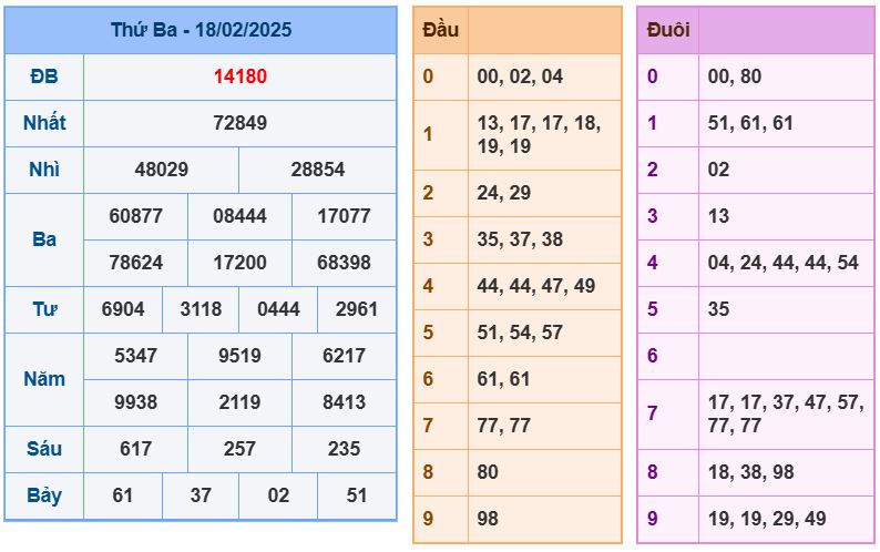 Dự đoán kết quả xổ số miền bắc thứ tư hôm nay ngày 19/2/2025 soi cau xsmb 19-2-2025 chinh xac nhat