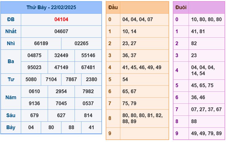 Dự đoán kết quả xổ số miền bắc chủ nhật hôm nay ngày 23/2/2025 soi cau xsmb 23-2-2025 chinh xac nhat