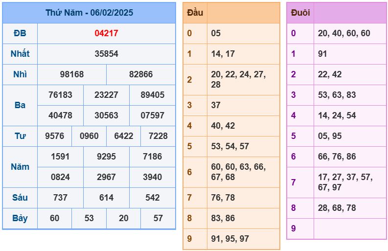 Dự đoán kết quả xổ số miền bắc thứ 6 hôm nay ngày 7/2/2025 soi cau xsmb 7-2-2025 chinh xac nhat