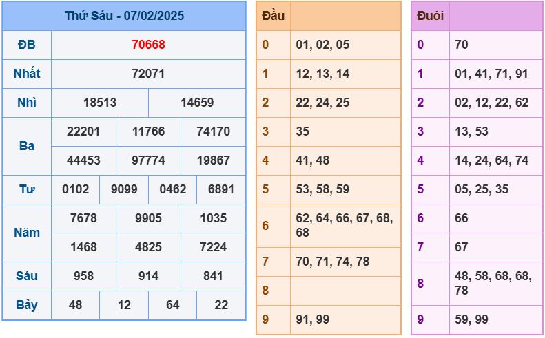 Dự đoán kết quả xổ số miền bắc thứ 7 hôm nay ngày 8/2/2025 soi cau xsmb 8-2-2025 chinh xac nhat