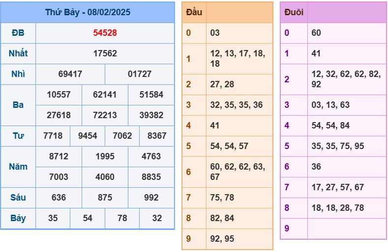 Dự đoán kết quả xổ số miền bắc chủ nhật hôm nay ngày 9/2/2025 soi cau xsmb 9-2-2025 chinh xac nhat