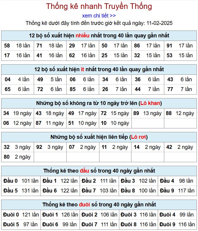 Thống kê kqxsmb 11/2/2025 chi tiết nhất thong ke xsmb 11-2-2025
