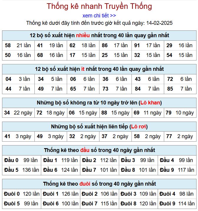 Thống kê kqxsmb 14/2/2025 chi tiết nhất thong ke xsmb 14-2-2025