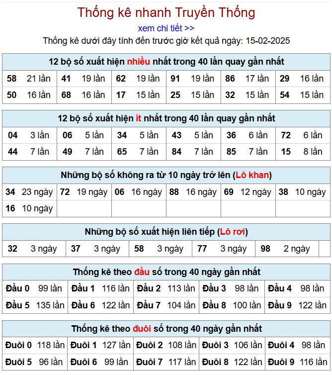 Thống kê kqxsmb 15/2/2025 chi tiết nhất thong ke xsmb 15-2-2025