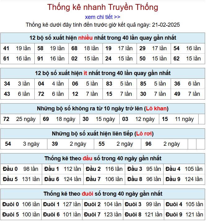 Thống kê kqxsmb 21/2/2025 chi tiết nhất thong ke xsmb 21-2-2025