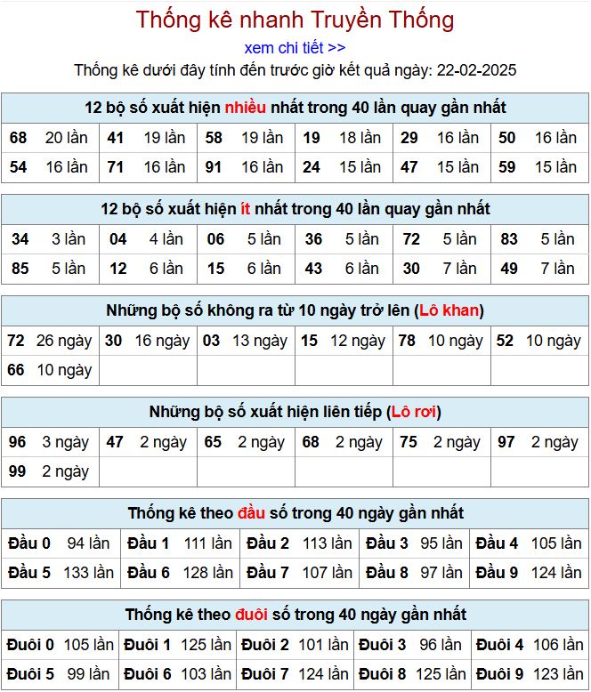 Thống kê kqxsmb 22/2/2025 chi tiết nhất thong ke xsmb 22-2-2025