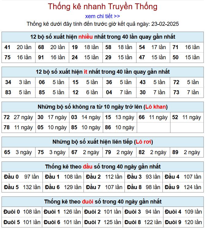 Thống kê kqxsmb 23/2/2025 chi tiết nhất thong ke xsmb 23-2-2025