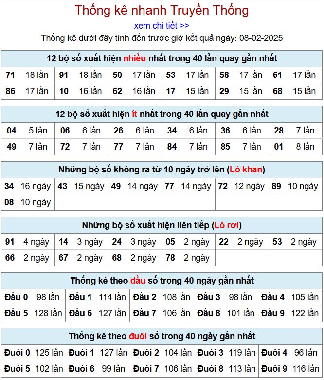 Thống kê kqxsmb 8/2/2025 chi tiết nhất thong ke xsmb 8-2-2025