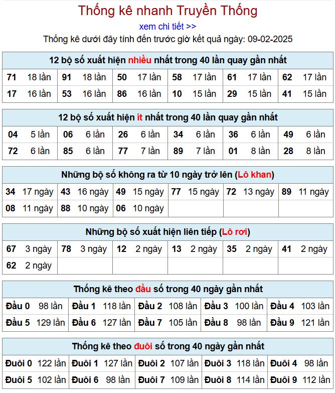 Thống kê kqxsmb 9/2/2025 chi tiết nhất thong ke xsmb 9-2-2025