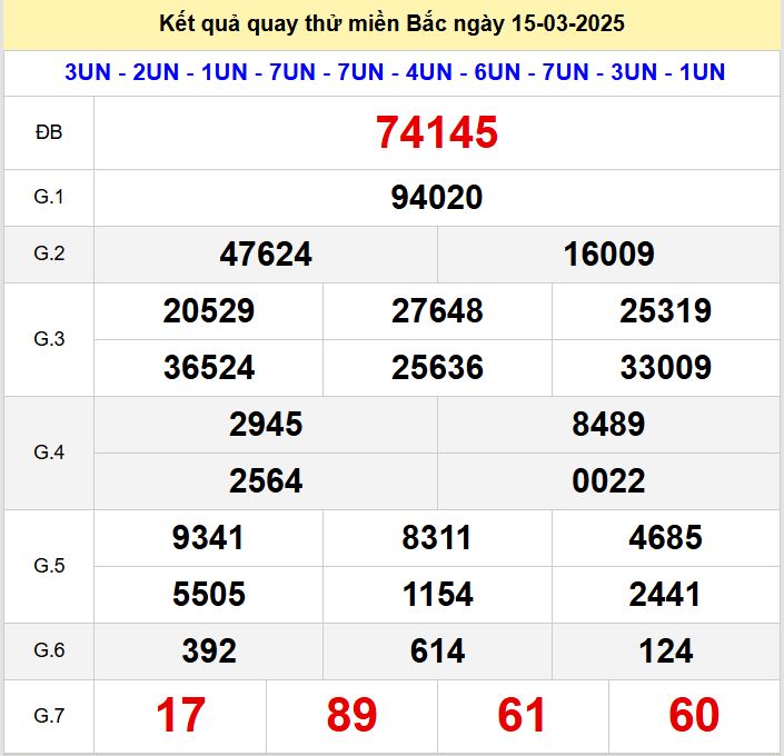 Kết quả quay thử xsmb hôm nay thứ bảy- Soi cầu xsmb 15/3/2025 Quay thu xsmb 15-3-2025