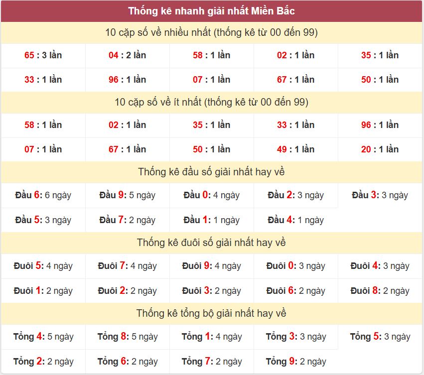 Thống kê 2 số cuối giải đặc biệt - Chốt số Soi cầu XSMB 1/3/2025 Thong ke giai nhat XSMB 1-3-2025