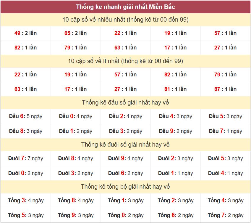 Thống kê 2 số cuối giải đặc biệt - Chốt số Soi cầu XSMB 15/3/2025 Thong ke giai nhat XSMB 15-3-2025