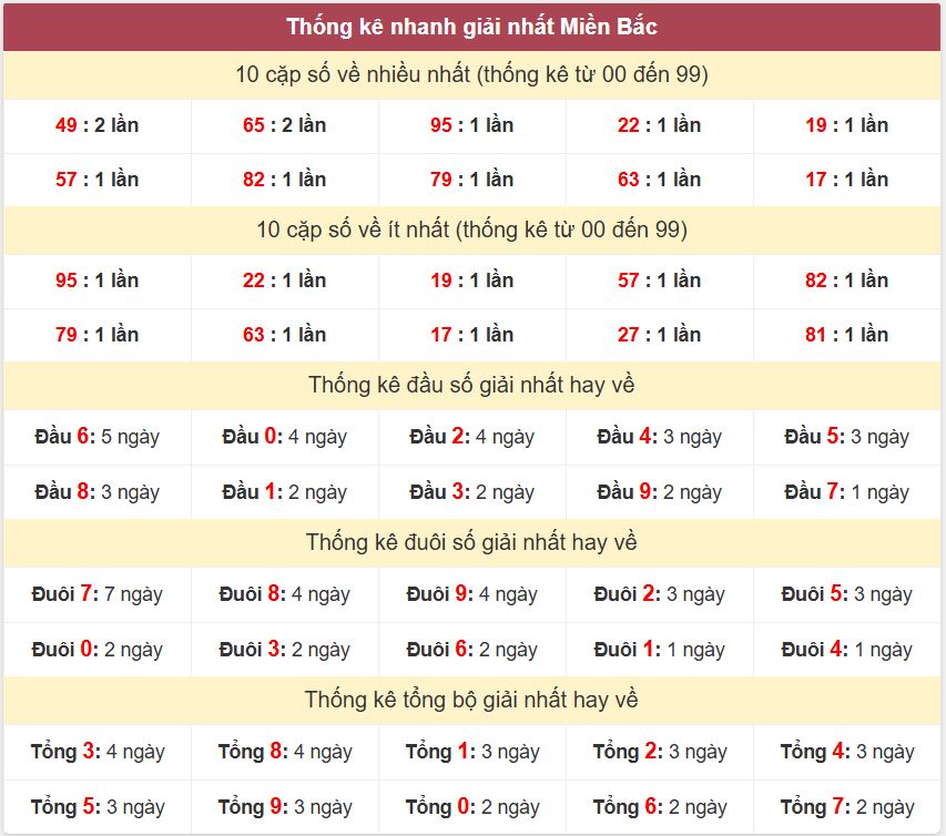 Thống kê 2 số cuối giải đặc biệt - Chốt số Soi cầu XSMB 16/3/2025 Thong ke giai nhat XSMB 16-3-2025