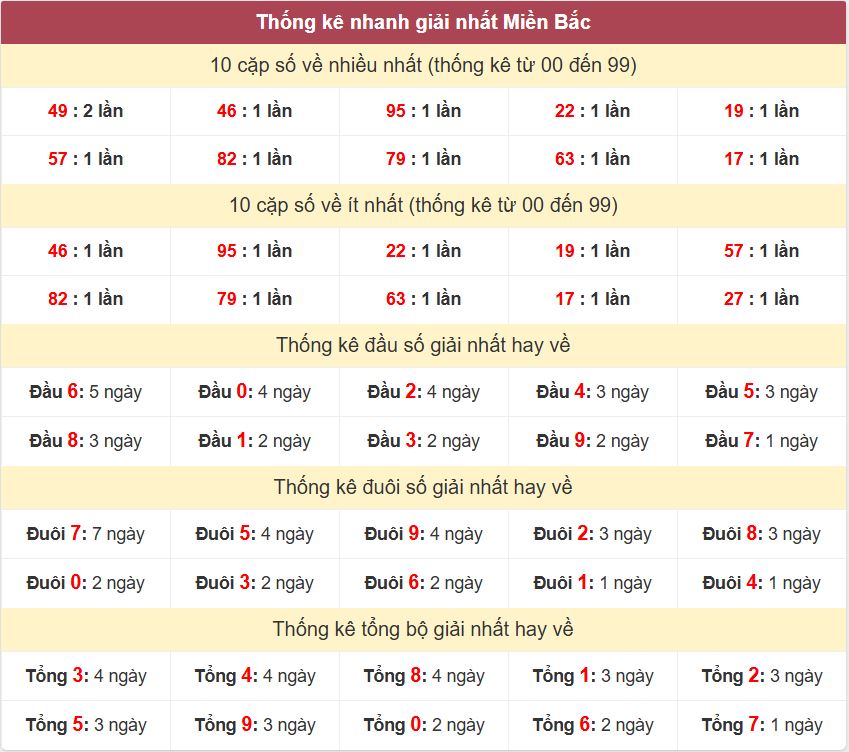 Thống kê 2 số cuối giải đặc biệt - Chốt số Soi cầu XSMB 17/3/2025 Thong ke giai nhat XSMB 17-3-2025