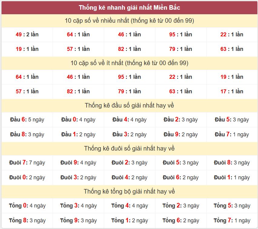 Thống kê 2 số cuối giải đặc biệt - Chốt số Soi cầu XSMB 18/3/2025 Thong ke giai nhat XSMB 18-3-2025
