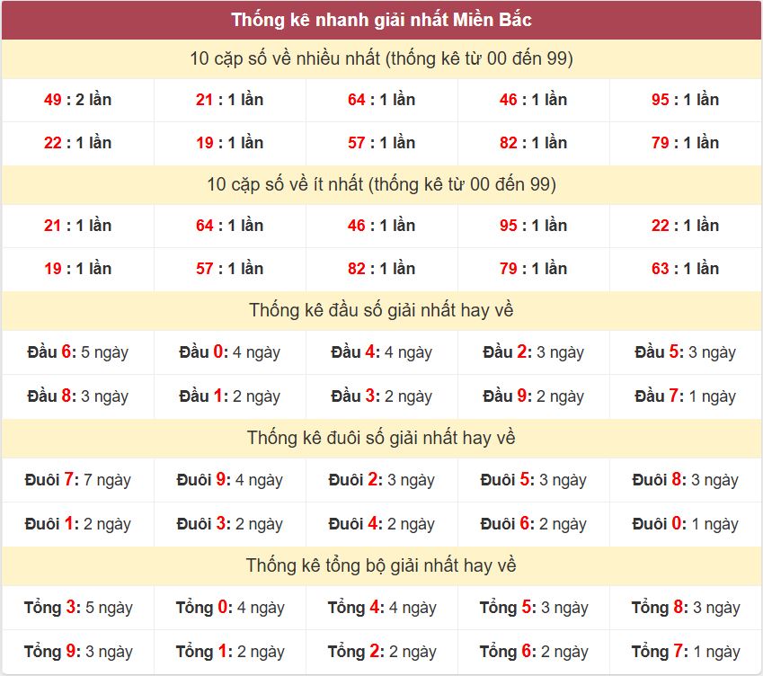Thống kê 2 số cuối giải đặc biệt - Chốt số Soi cầu XSMB 19/3/2025 Thong ke giai nhat XSMB 19-3-2025