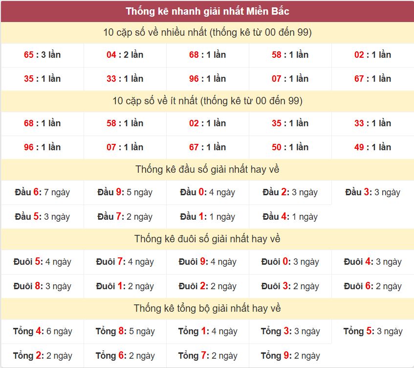 Thống kê 2 số cuối giải đặc biệt - Chốt số Soi cầu XSMB 2/3/2025 Thong ke giai nhat XSMB 2-3-2025