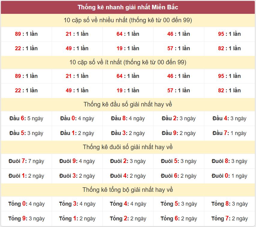 Thống kê 2 số cuối giải đặc biệt - Chốt số Soi cầu XSMB 20/3/2025 Thong ke giai nhat XSMB 20-3-2025
