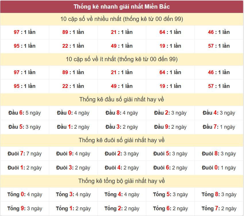 Thống kê 2 số cuối giải đặc biệt - Chốt số Soi cầu XSMB 21/3/2025 Thong ke giai nhat XSMB 21-3-2025
