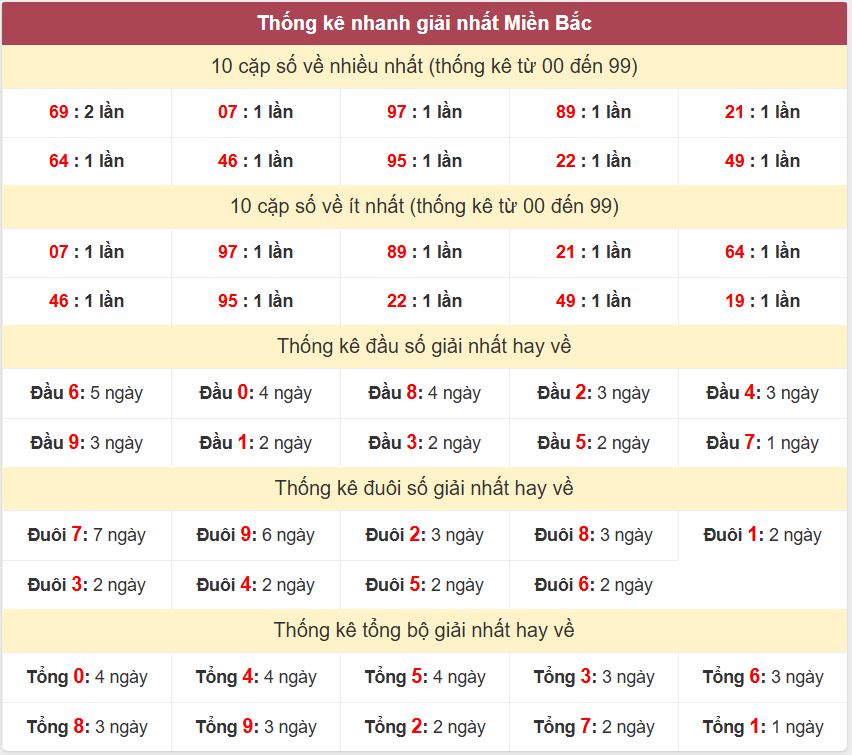 Thống kê 2 số cuối giải đặc biệt - Chốt số Soi cầu XSMB 24/3/2025 Thong ke giai nhat XSMB 24-3-2025