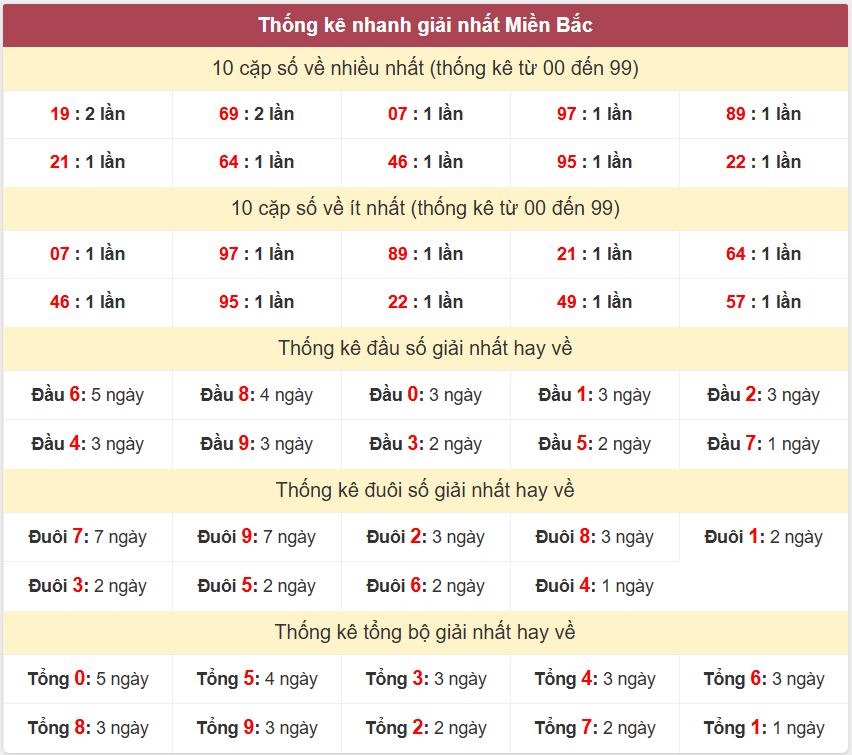 Thống kê 2 số cuối giải đặc biệt - Chốt số Soi cầu XSMB 25/3/2025 Thong ke giai nhat XSMB 25-3-2025