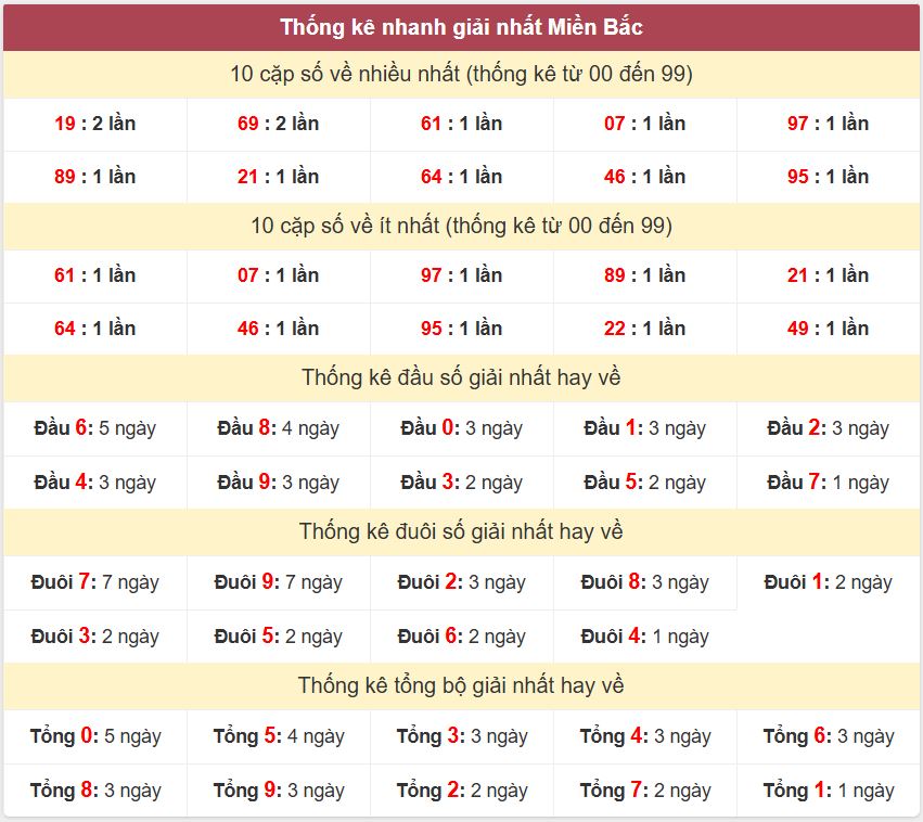 Thống kê 2 số cuối giải đặc biệt - Chốt số Soi cầu XSMB 26/3/2025 Thong ke giai nhat XSMB 26-3-2025