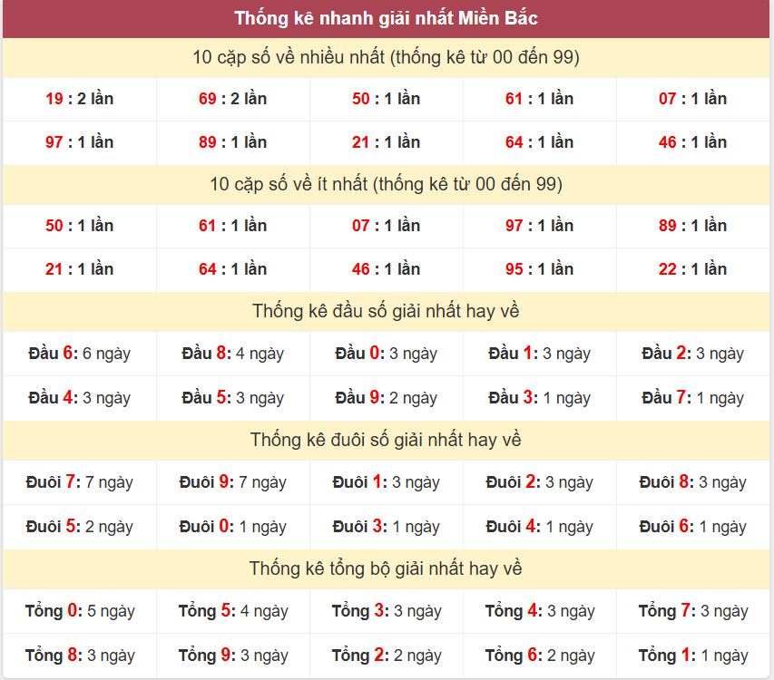 Thống kê 2 số cuối giải đặc biệt - Chốt số Soi cầu XSMB 27/3/2025 Thong ke giai nhat XSMB 27-3-2025