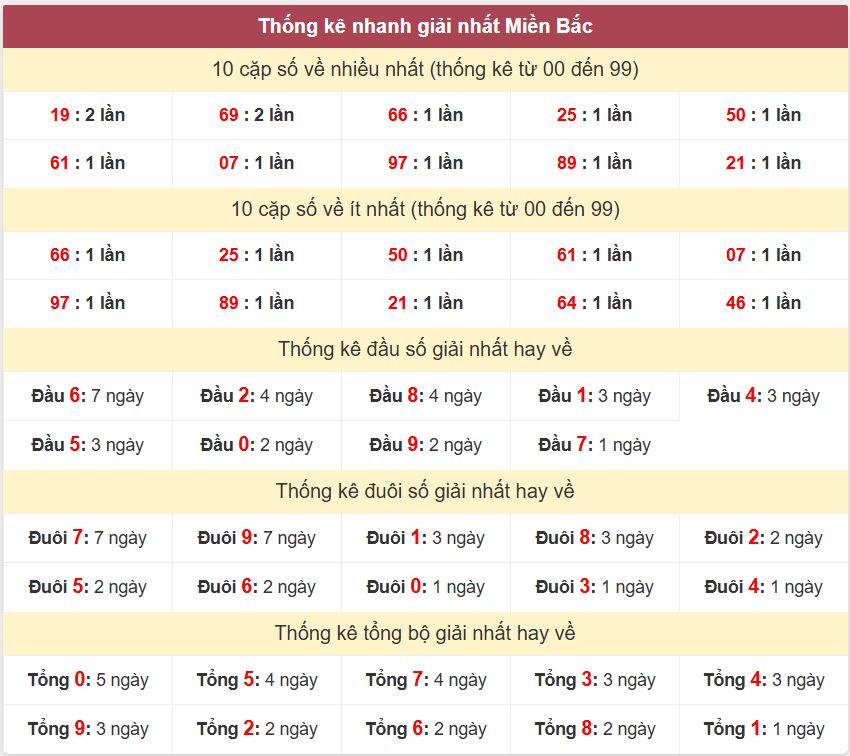 Thống kê 2 số cuối giải đặc biệt - Chốt số Soi cầu XSMB 29/3/2025 Thong ke giai nhat XSMB 29-3-2025