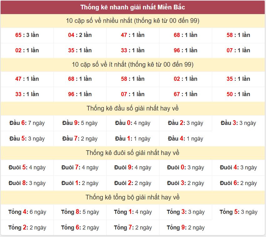 Thống kê 2 số cuối giải đặc biệt - Chốt số Soi cầu XSMB 3/3/2025 Thong ke giai nhat XSMB 3-3-2025