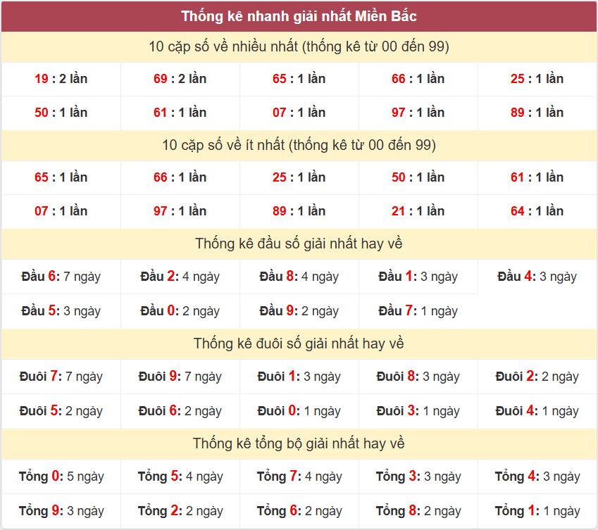 Thống kê 2 số cuối giải đặc biệt - Chốt số Soi cầu XSMB 30/3/2025 Thong ke giai nhat XSMB 30-3-2025
