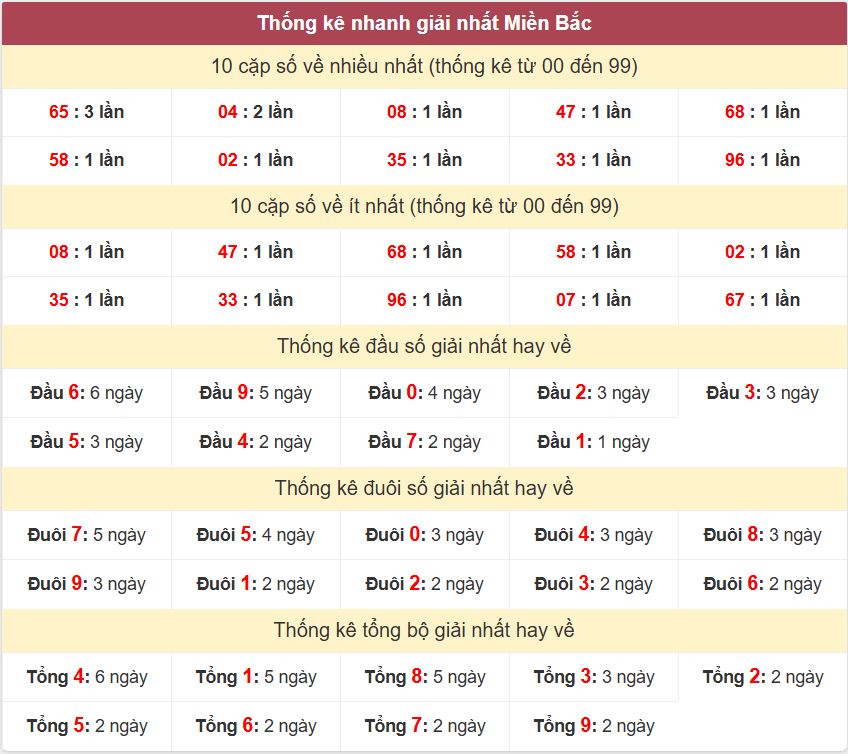 Thống kê 2 số cuối giải đặc biệt - Chốt số Soi cầu XSMB 4/3/2025 Thong ke giai nhat XSMB 4-3-2025