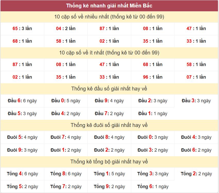 Thống kê 2 số cuối giải đặc biệt - Chốt số Soi cầu XSMB 5/3/2025 Thong ke giai nhat XSMB 5-3-2025