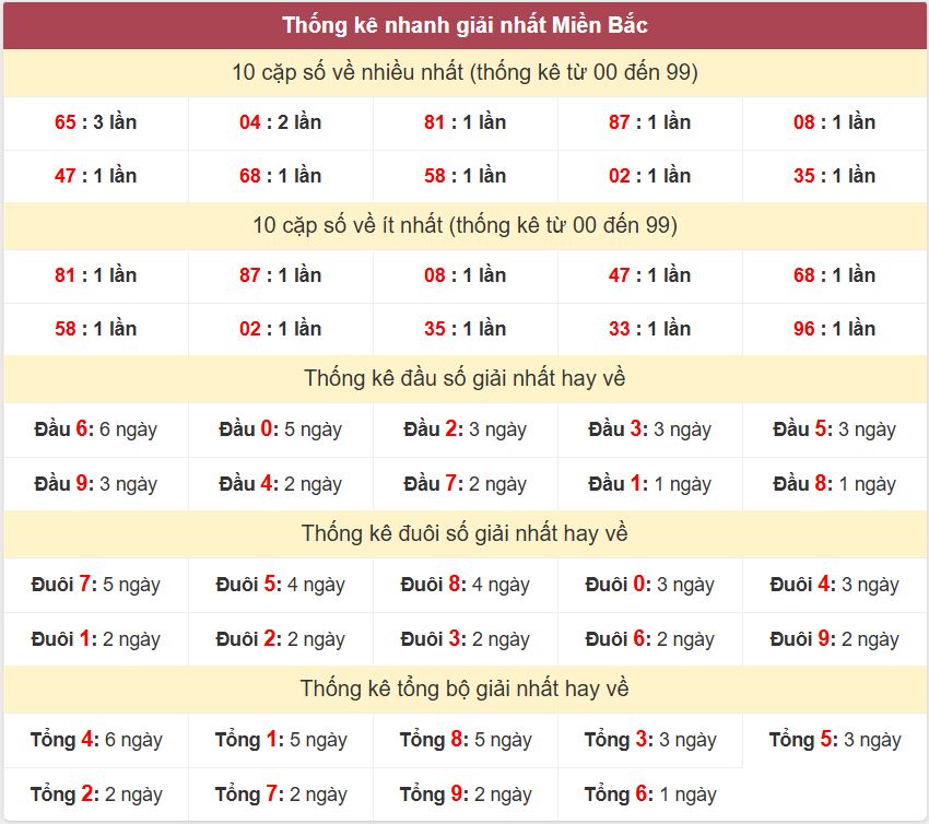 Thống kê 2 số cuối giải đặc biệt - Chốt số Soi cầu XSMB 6/3/2025 Thong ke giai nhat XSMB 6-3-2025