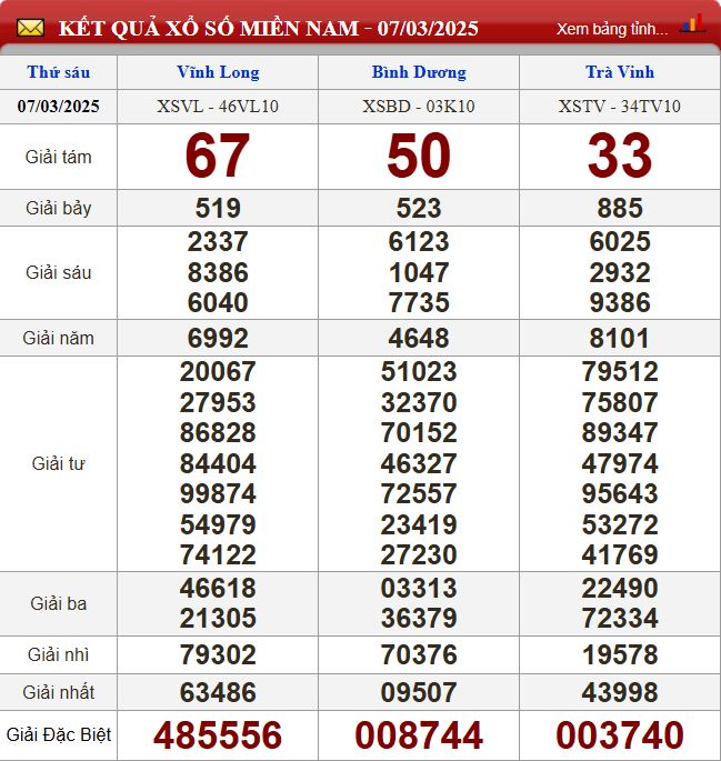 Thống kê lô tô miền Nam - Phân tích kết quả XSMN 14/3/2025 chính xác nhất du doan xsmn 14-3-2025