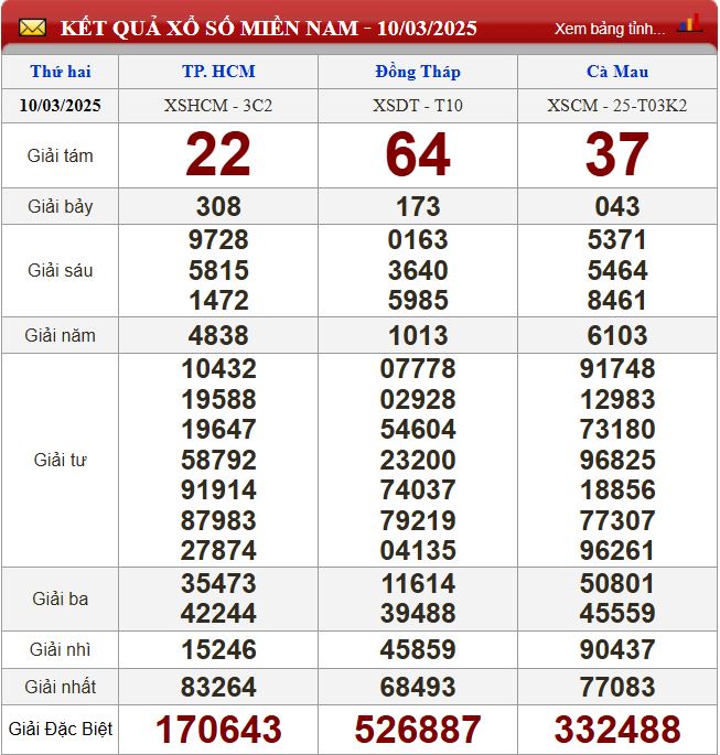 Thống kê lô tô miền Nam - Phân tích kết quả XSMN 17/3/2025 chính xác nhất du doan xsmn 17-3-2025