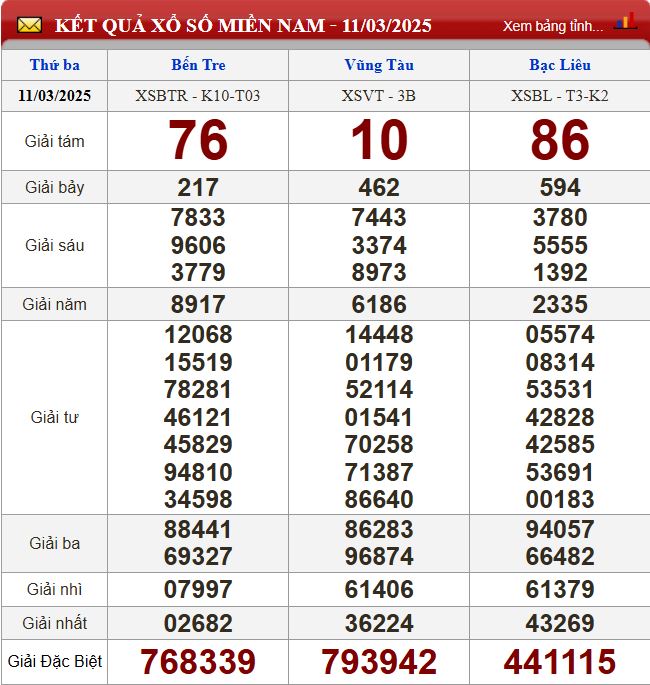 Thống kê lô tô miền Nam - Phân tích kết quả XSMN 18/3/2025 chính xác nhất du doan xsmn 18-3-2025