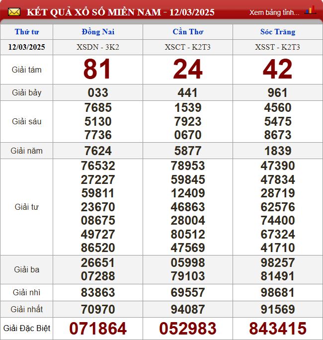 Thống kê lô tô miền Nam - Phân tích kết quả XSMN 19/3/2025 chính xác nhất du doan xsmn 19-3-2025