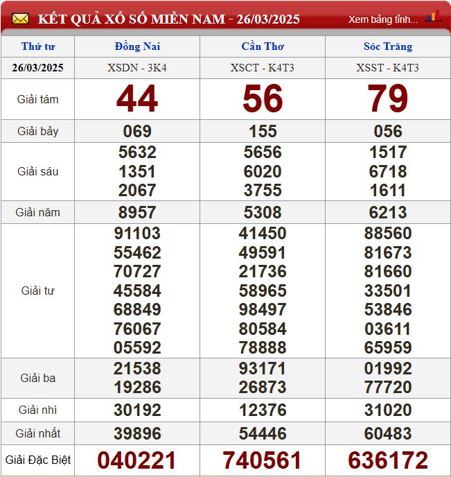 Thống kê lô tô miền Nam - Phân tích kết quả XSMN 2/4/2025 chính xác nhất du doan xsmn 2-4-2025