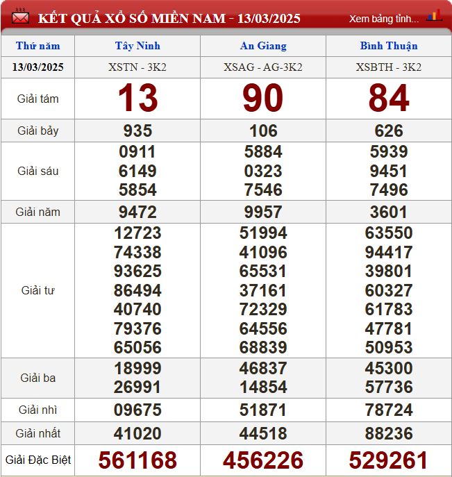 Thống kê lô tô miền Nam - Phân tích kết quả XSMN 20/3/2025 chính xác nhất du doan xsmn 20-3-2025